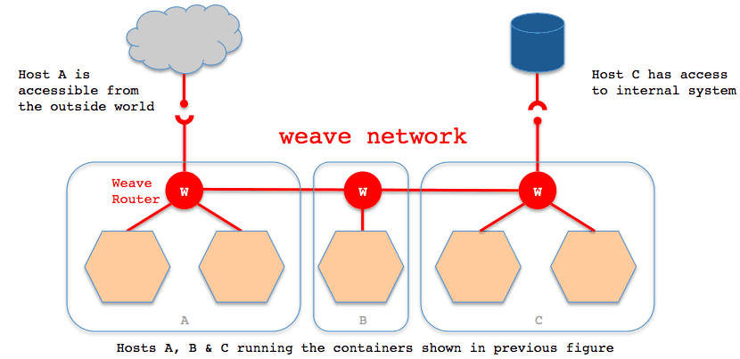 docker weave