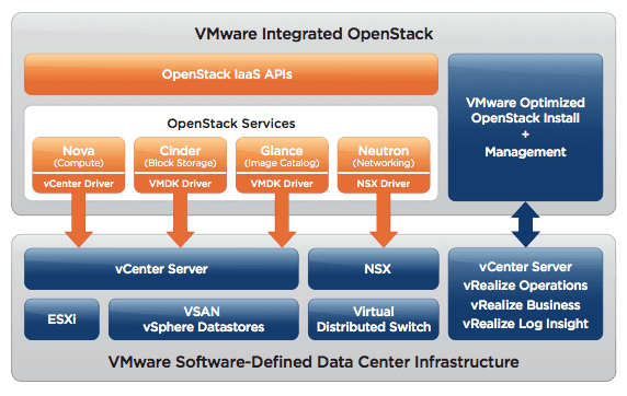 VMware integrated open stack