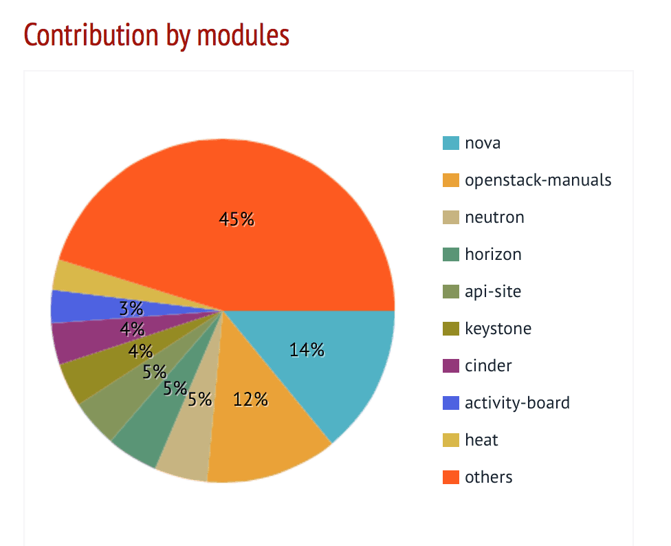 openstack liberty contribution by modules