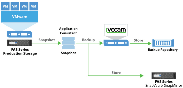 veeam backup from storage snapshot netapp