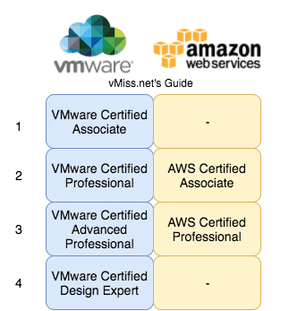 VMware aws certification comparison amazon web services