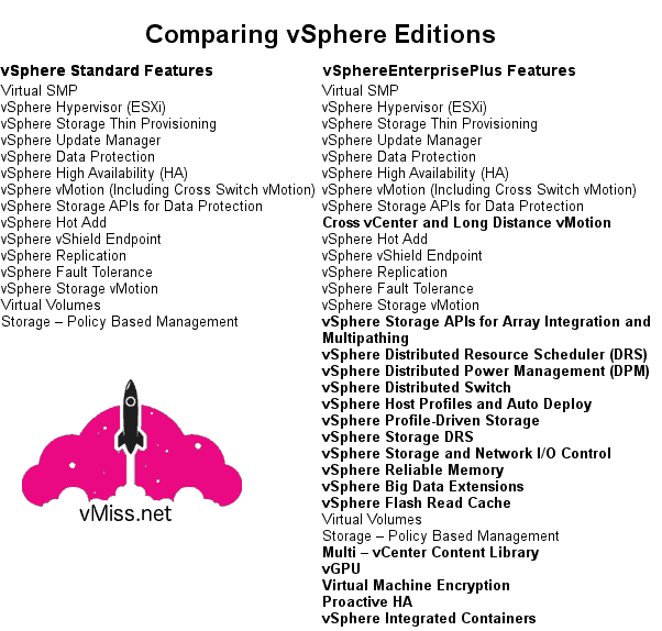 VMware vSphere license edition comparison standard enterprise plus