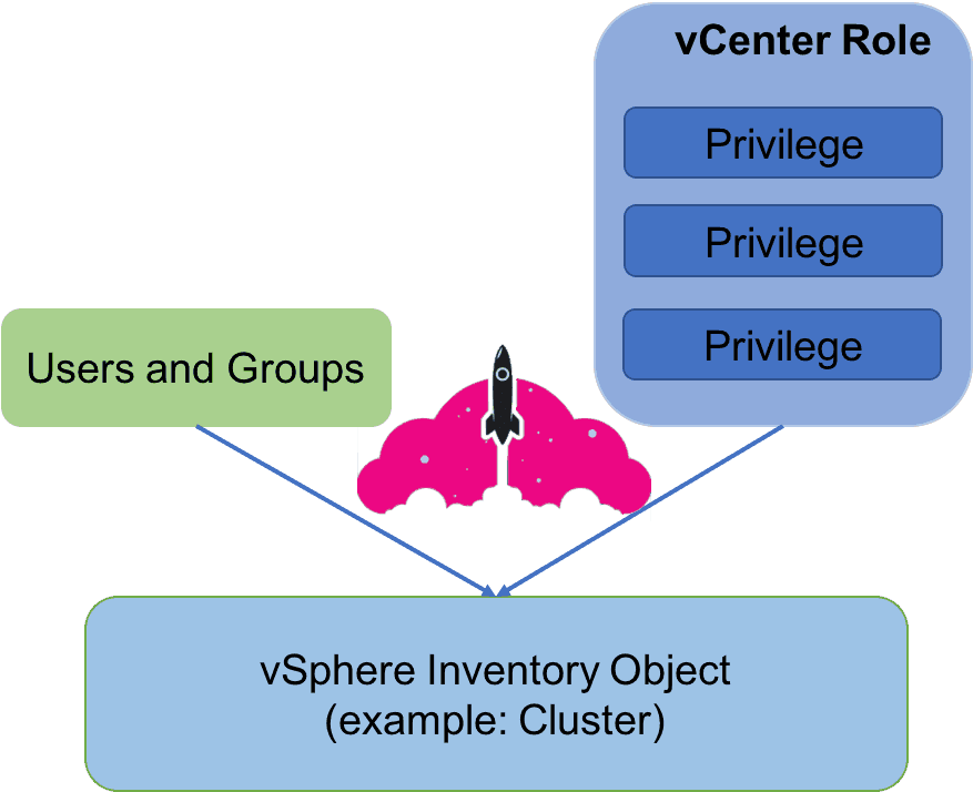 vmware vsphere permissions groups users roles privileges