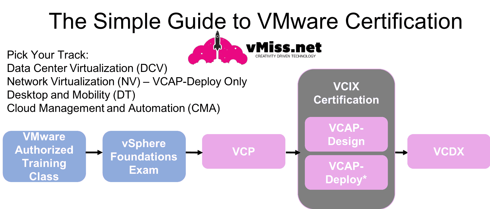 VMware certification guide vcp vcap vcdx