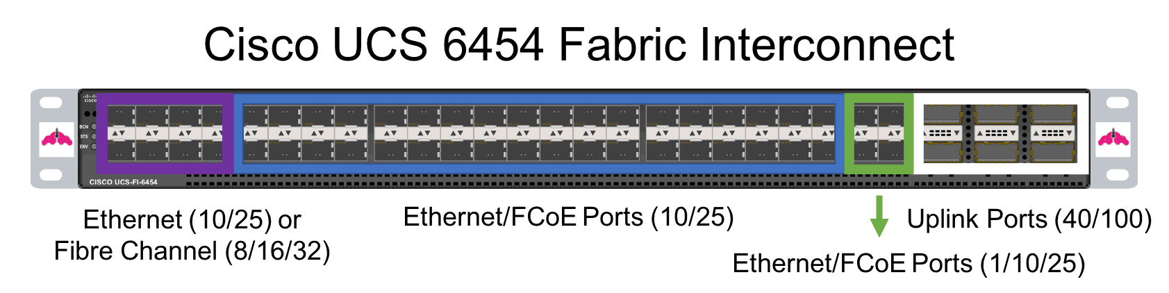 Cisco UCS 6454 Fabric Interconnect 4th Generation