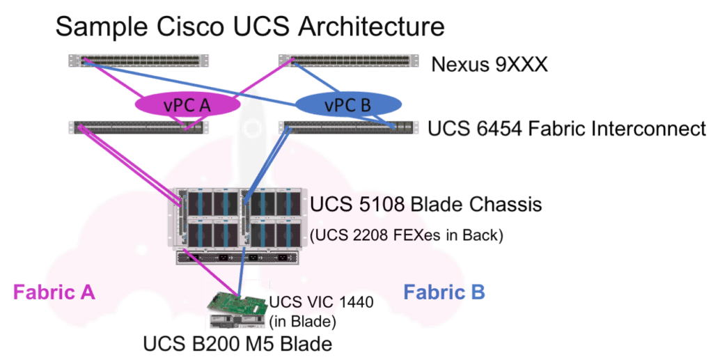 Cisco UCS Fabric Interconnect 6454 Deep Dive