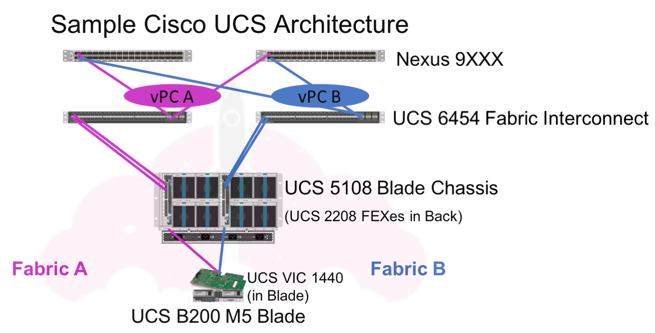 sample cisco UCS architecture ucs manager IOT nexus