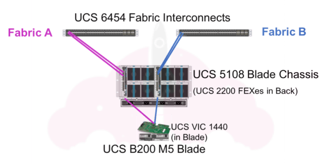 Ucs Fex Module Cisco UCS Fabric Interconnect 6454 Deep Dive | vMiss.net