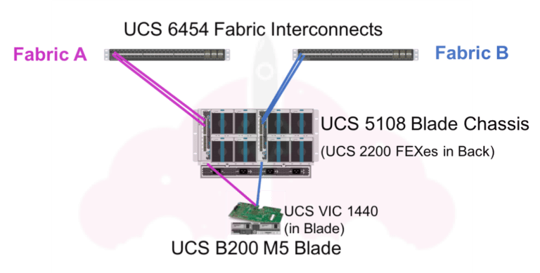 Ucs Fex Module Cisco UCS Fabric Interconnect 6454 Deep Dive | vMiss.net