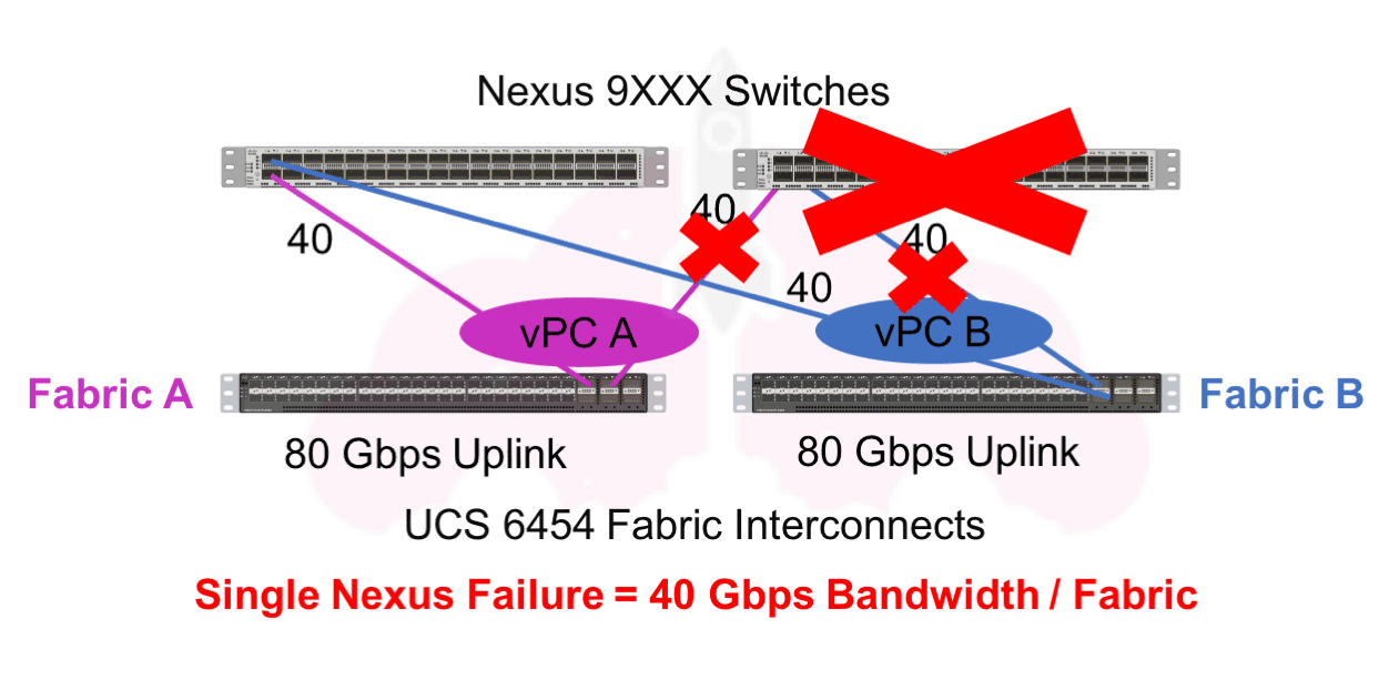 cisco ucs fabric interconnect cisco nexus vpc failure