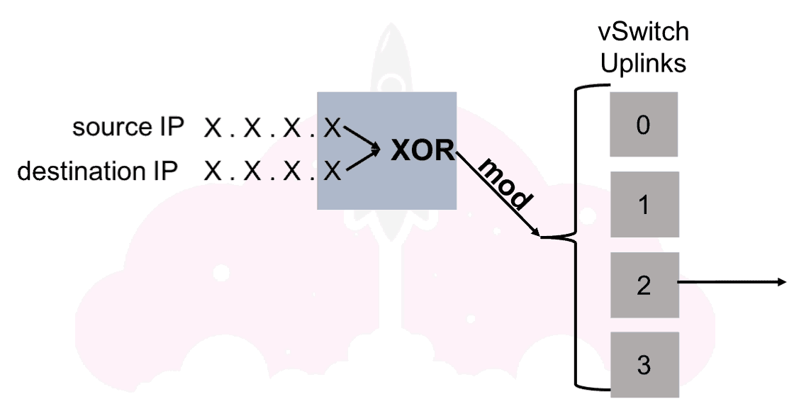 vmware load balancing route based on ip hash ESXi nic teaming