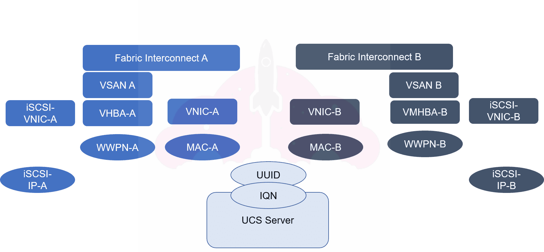 cisco ucs service profile cisco ucs manager