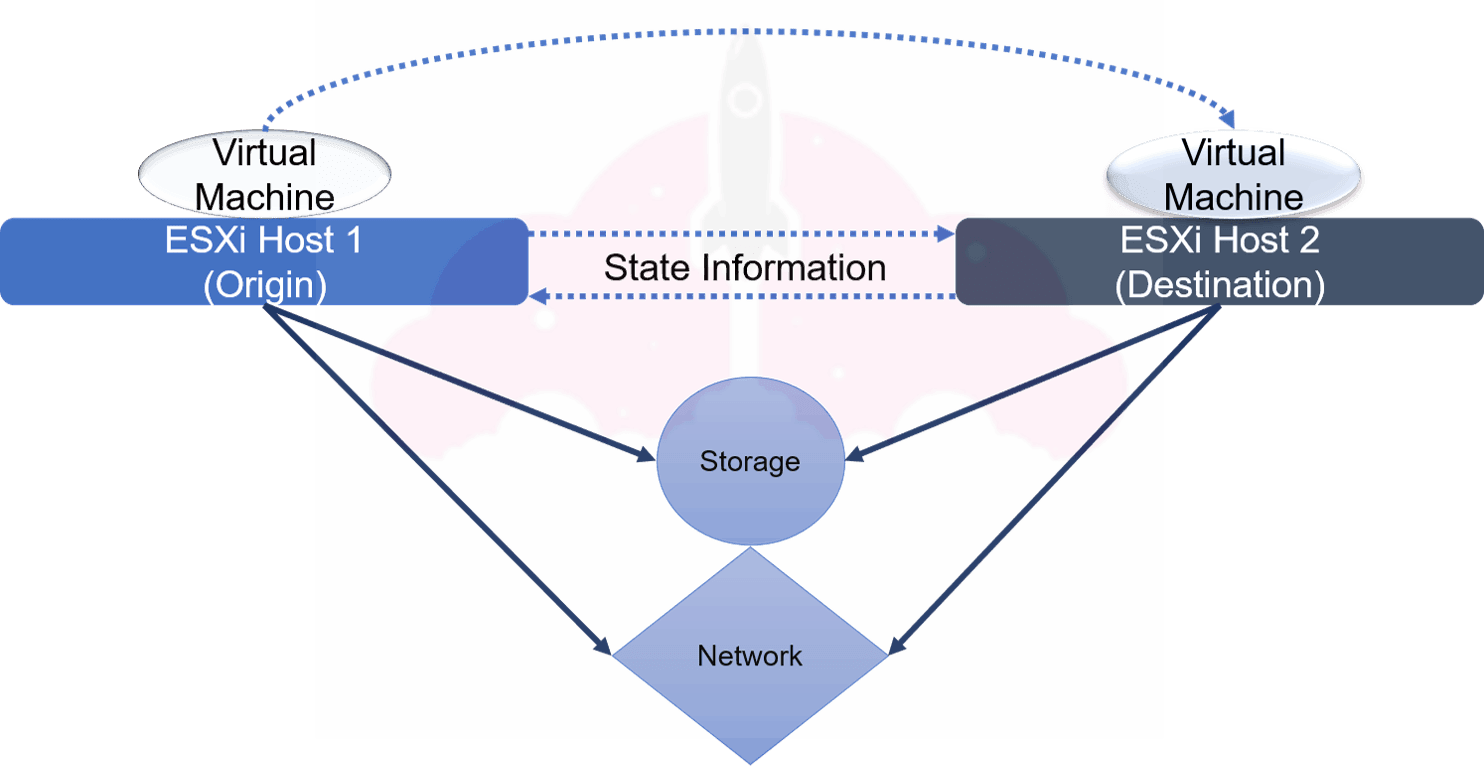 how does vmotion work vmware vsphere cluster drs