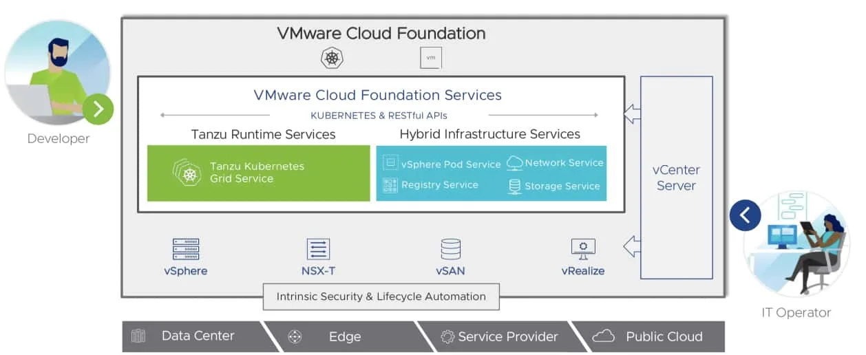 vmware cloud foundation 4 components vmware