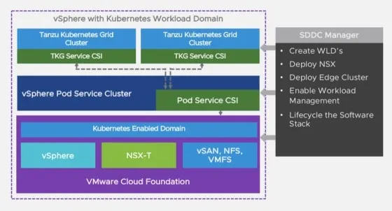 VMware cloud foundation 4 Kubernetes sddc manager