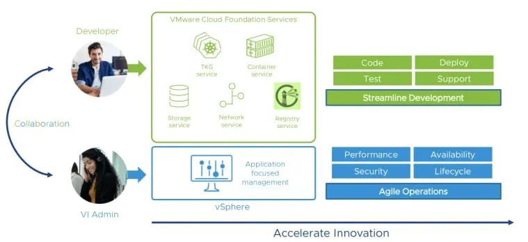 vSphere 7 with Kubernetes