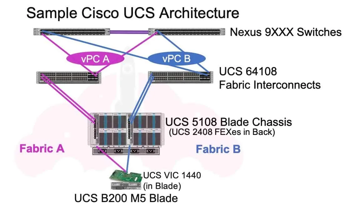 Cisco UCS architecture diagram sample 64108