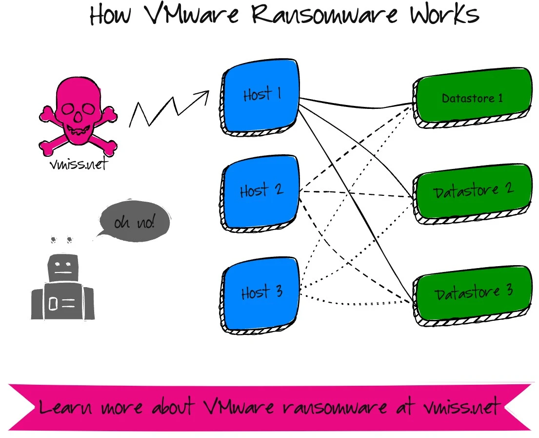 Cheerscrypt Linux Based Ransomware targets VMware ESXi 1 diagram of how VMware ransomware works