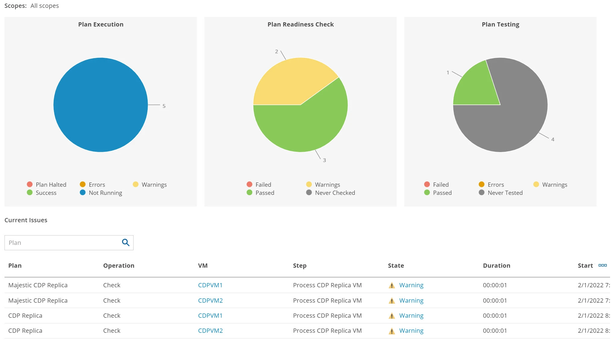 disaster recovery dashboard