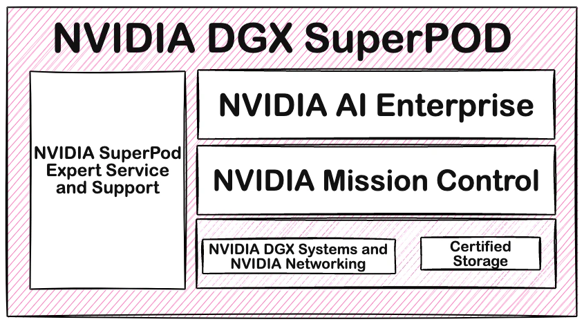 What Is NVIDIA DGX? 2